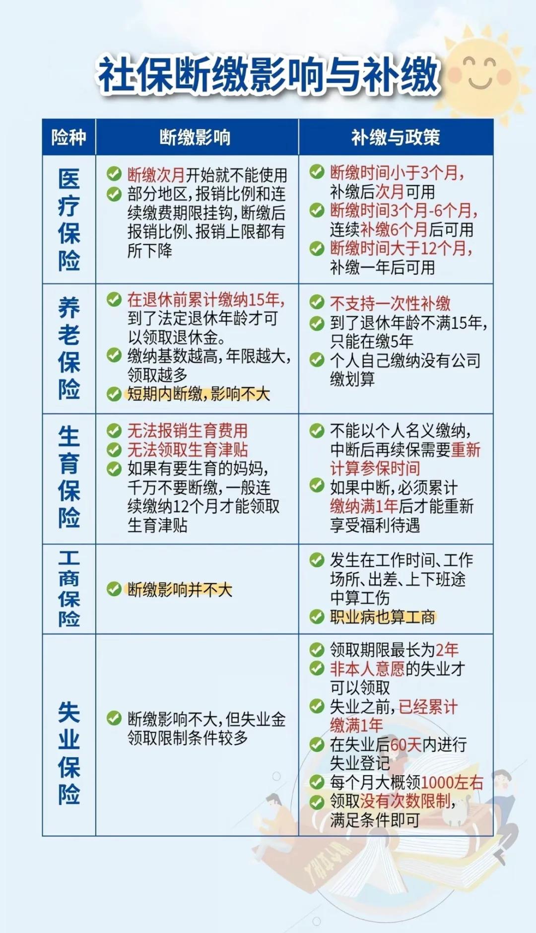 重庆最新医疗保险60%和100%区别方法分析(最方便真实的重庆医保按60%交费报销比例是多少方法)